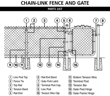 chain link fence post and gate